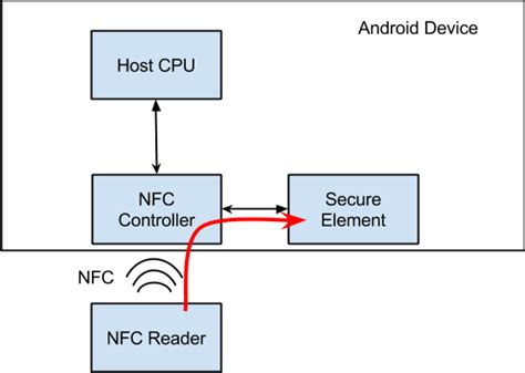 Android card emulation